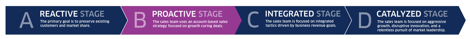 SALES_MATURITY_INFOGRAPHIC_HZ_382023_2_ProactiveStage SALES_MATURITY_INFOGRAPHIC_HZ_382023_2_ProactiveStage