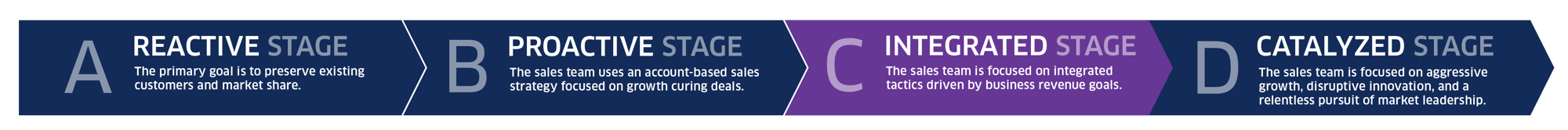 SALES_MATURITY_INFOGRAPHIC_HZ_382023_3_IntegratedStage SALES_MATURITY_INFOGRAPHIC_HZ_382023_3_IntegratedStage